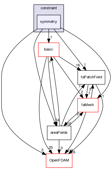 src/finiteArea/fields/faPatchFields/constraint/symmetry