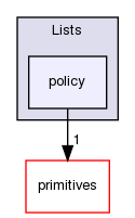 src/OpenFOAM/containers/Lists/policy