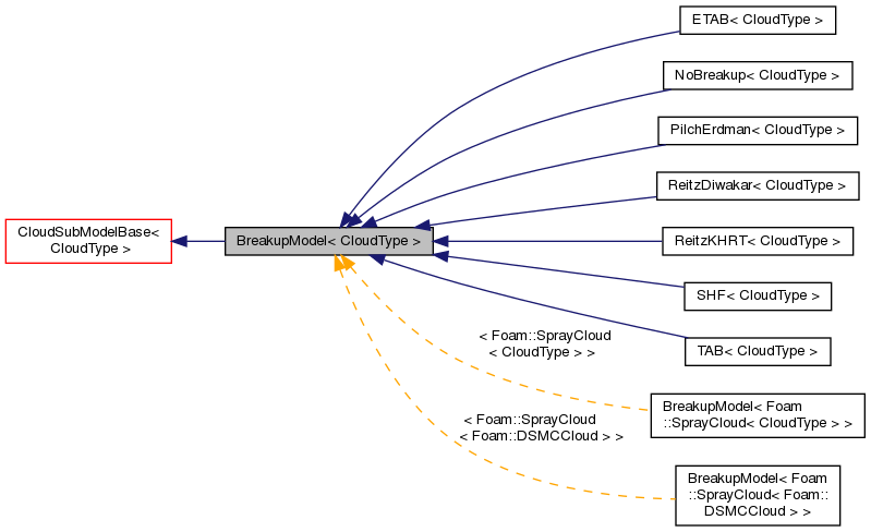 Inheritance graph