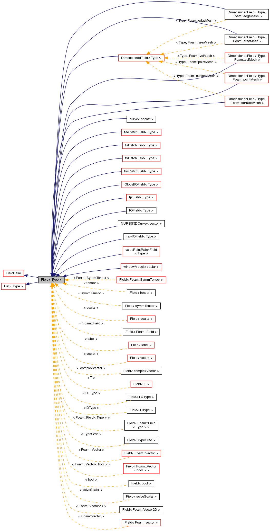 Inheritance graph