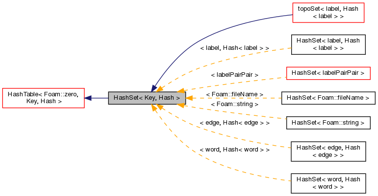 Inheritance graph