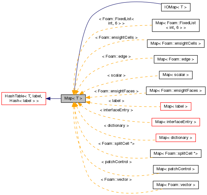 Inheritance graph