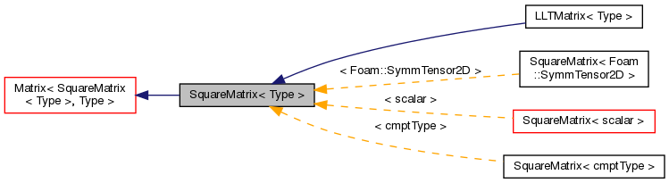 Inheritance graph