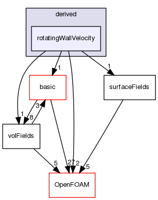 src/finiteVolume/fields/fvPatchFields/derived/rotatingWallVelocity