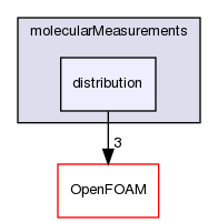 src/lagrangian/molecularDynamics/molecularMeasurements/distribution