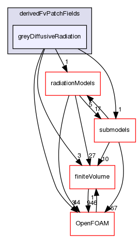 src/thermophysicalModels/radiation/derivedFvPatchFields/greyDiffusiveRadiation