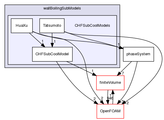 src/phaseSystemModels/reactingEuler/multiphaseSystem/derivedFvPatchFields/wallBoilingSubModels/CHFSubCoolModels