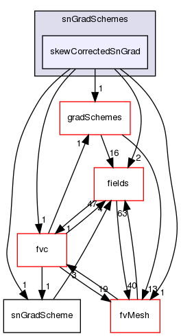 src/finiteVolume/finiteVolume/snGradSchemes/skewCorrectedSnGrad