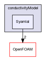 src/phaseSystemModels/twoPhaseEuler/phaseCompressibleTurbulenceModels/kineticTheoryModels/conductivityModel/Syamlal