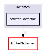 src/finiteVolume/interpolation/surfaceInterpolation/schemes/deferredCorrection