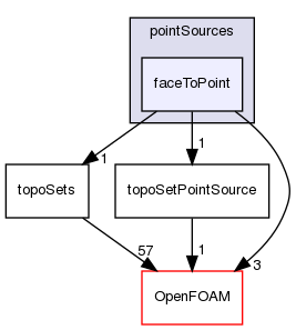 src/meshTools/topoSet/pointSources/faceToPoint