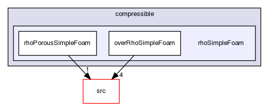 applications/solvers/compressible/rhoSimpleFoam