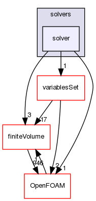 src/optimisation/adjointOptimisation/adjoint/solvers/solver