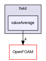 src/functionObjects/field/valueAverage