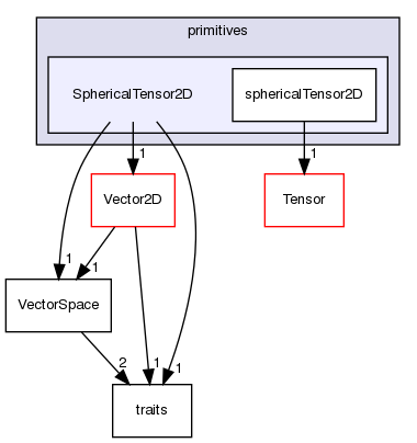 src/OpenFOAM/primitives/SphericalTensor2D