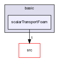 applications/solvers/basic/scalarTransportFoam