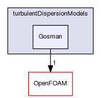 src/phaseSystemModels/reactingEuler/multiphaseSystem/interfacialModels/turbulentDispersionModels/Gosman