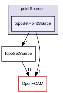 src/meshTools/topoSet/pointSources/topoSetPointSource