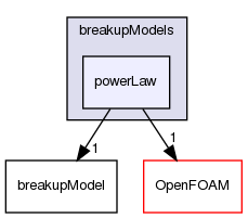 src/phaseSystemModels/reactingEuler/multiphaseSystem/populationBalanceModel/breakupModels/powerLaw