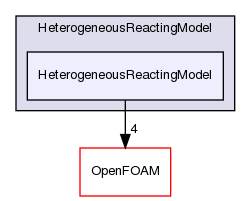 src/lagrangian/intermediate/submodels/HeterogeneousReactingModel/HeterogeneousReactingModel