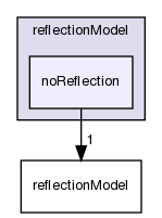 applications/solvers/multiphase/icoReactingMultiphaseInterFoam/laserDTRM/reflectionModel/noReflection