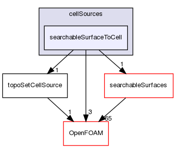 src/meshTools/topoSet/cellSources/searchableSurfaceToCell