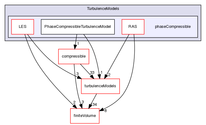 src/TurbulenceModels/phaseCompressible