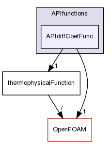 src/thermophysicalModels/thermophysicalProperties/thermophysicalFunctions/APIfunctions/APIdiffCoefFunc