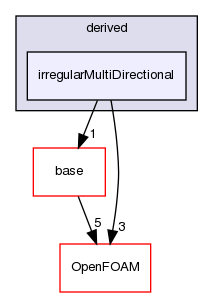 src/waveModels/waveGenerationModels/derived/irregularMultiDirectional
