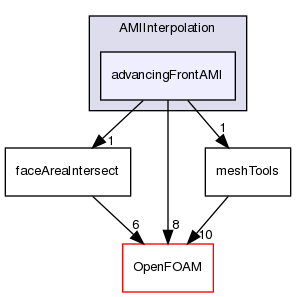 src/meshTools/AMIInterpolation/AMIInterpolation/advancingFrontAMI