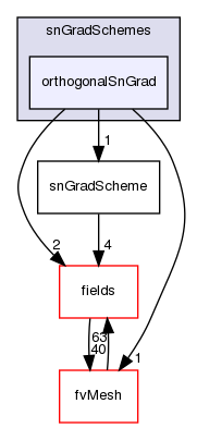 src/finiteVolume/finiteVolume/snGradSchemes/orthogonalSnGrad