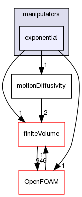 src/fvMotionSolver/motionDiffusivity/manipulators/exponential