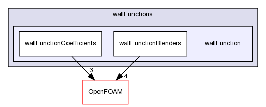 src/TurbulenceModels/turbulenceModels/derivedFvPatchFields/wallFunctions/wallFunction