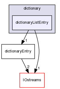 src/OpenFOAM/db/dictionary/dictionaryListEntry