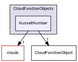 src/lagrangian/intermediate/submodels/CloudFunctionObjects/NusseltNumber