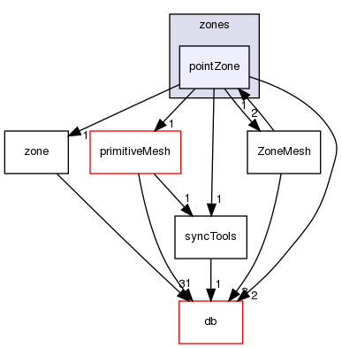src/OpenFOAM/meshes/polyMesh/zones/pointZone