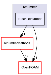 src/renumber/SloanRenumber