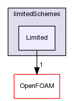 src/finiteVolume/interpolation/surfaceInterpolation/limitedSchemes/Limited