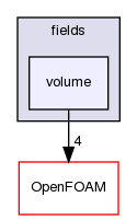 src/meshTools/fields/volume