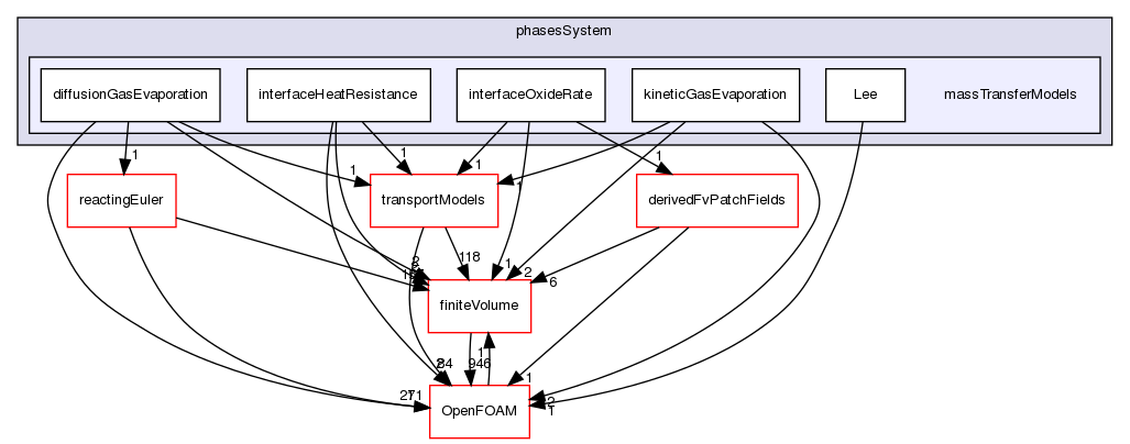 src/phaseSystemModels/multiphaseInter/phasesSystem/massTransferModels