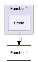src/OpenFOAM/primitives/functions/Function1/Scale