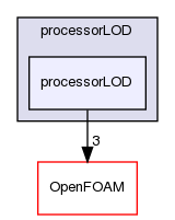 src/meshTools/processorLOD/processorLOD