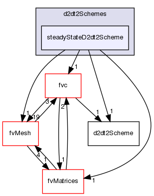 src/finiteVolume/finiteVolume/d2dt2Schemes/steadyStateD2dt2Scheme
