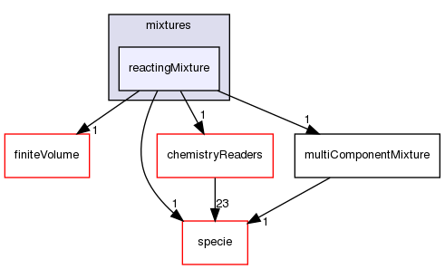 src/thermophysicalModels/reactionThermo/mixtures/reactingMixture