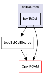 src/meshTools/topoSet/cellSources/boxToCell