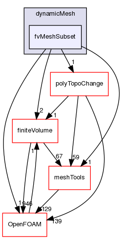 src/dynamicMesh/fvMeshSubset