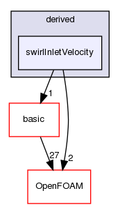 src/finiteVolume/fields/fvPatchFields/derived/swirlInletVelocity
