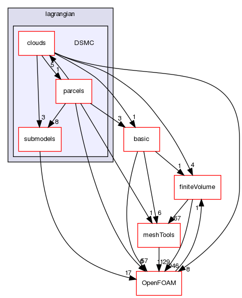 src/lagrangian/DSMC