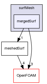 src/surfMesh/mergedSurf
