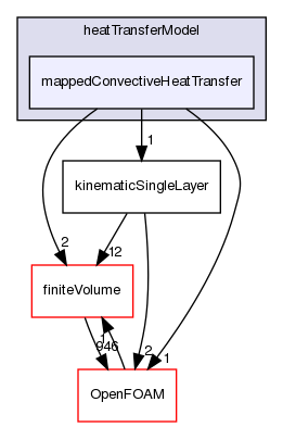 src/regionModels/surfaceFilmModels/submodels/thermo/heatTransferModel/mappedConvectiveHeatTransfer